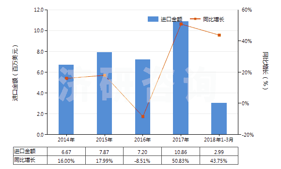 2014-2018年3月中國油酸、亞油酸或亞麻酸及其鹽和酯(HS29161500)進口總額及增速統(tǒng)計